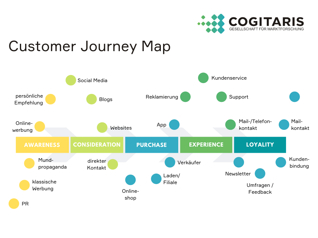 Individuelle Customer Journey erstellen mit Cogitaris