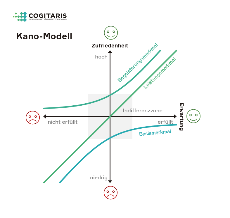 Kano-Modell | Innovative Produktentwicklung mit Cogitaris