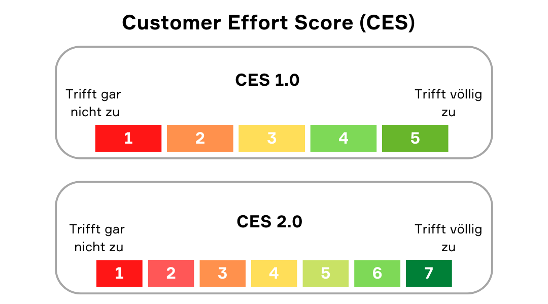 Customer-Effort-Score-CES_Marktforschung_Cogitaris