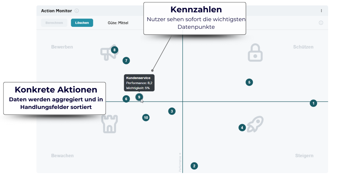 Darstellung Action Monitor im Cogitaris-Dashboard