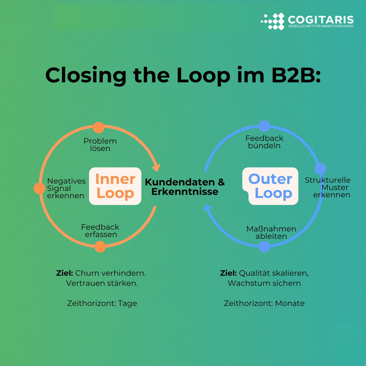 Die 2 Feedback-Loops in B2B Kundenbefragungen