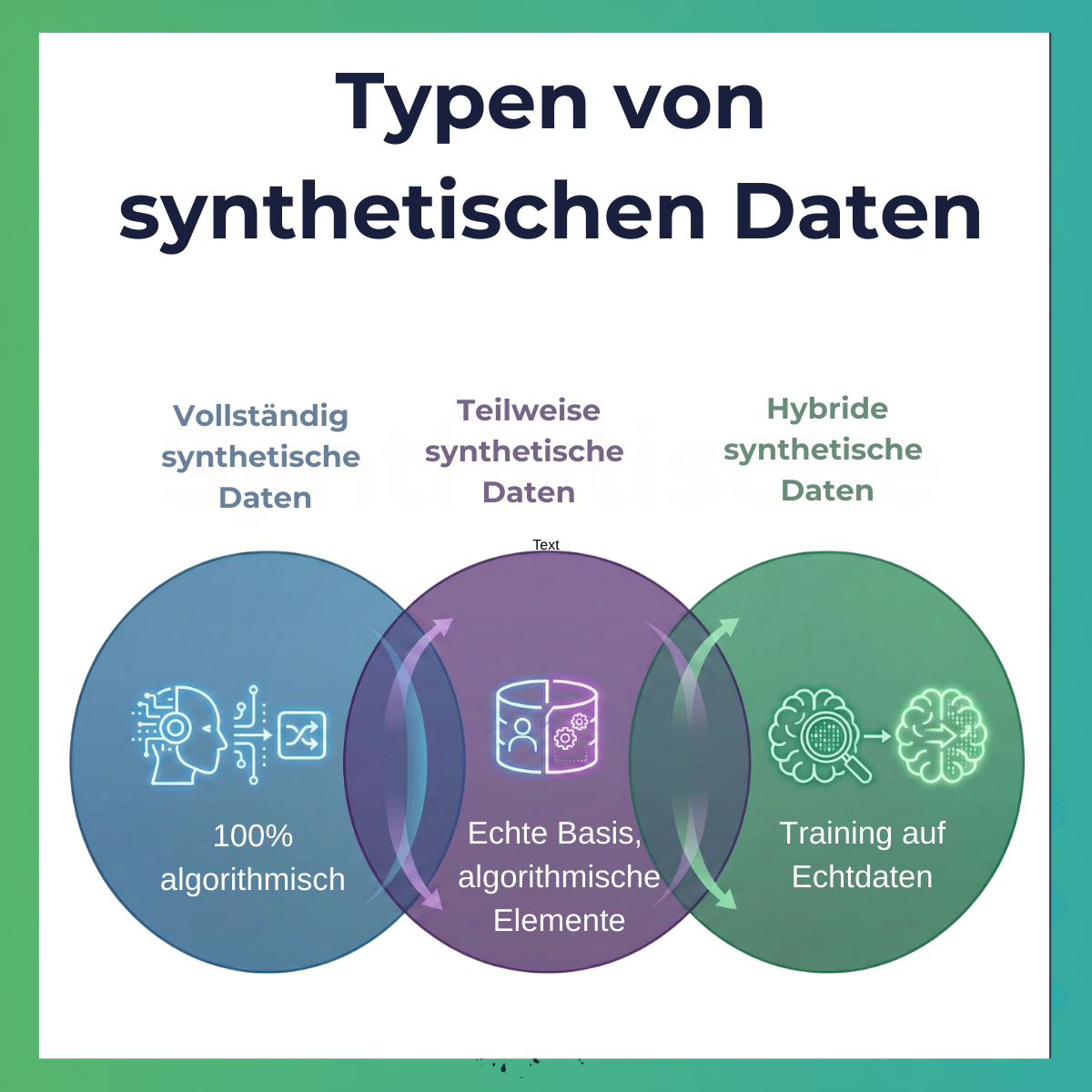 Verschiedene Typen synthetischer Daten