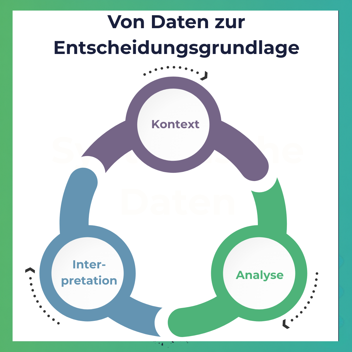 Dreiklang - wie aus Daten Informationsgrundlagen werden