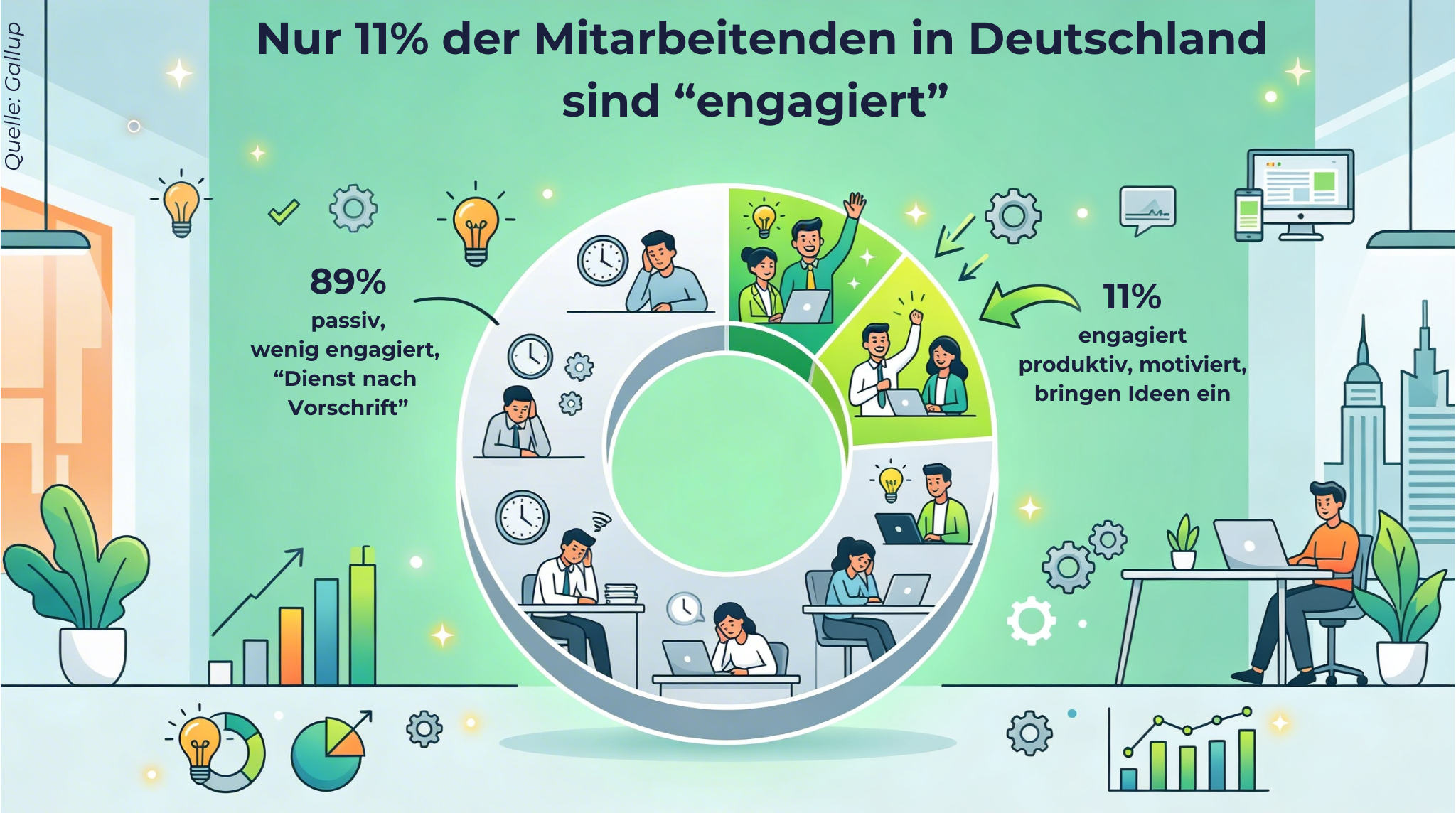 Infografik zum Mitarbeiterengagement in Deutschland basierend auf Gallup